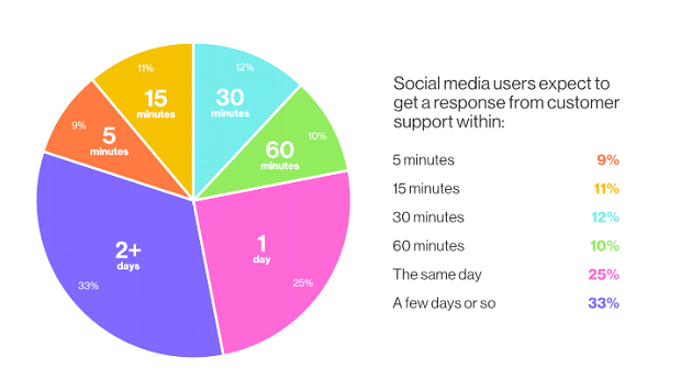 pie chart showing how long social media users expect to wait for support response