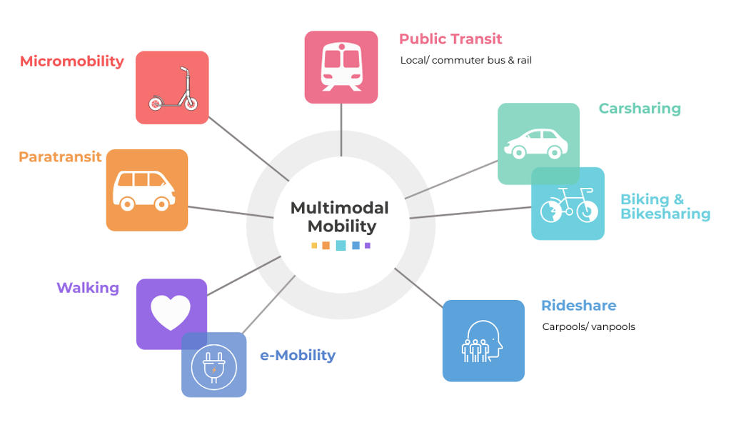 multimodal mobility